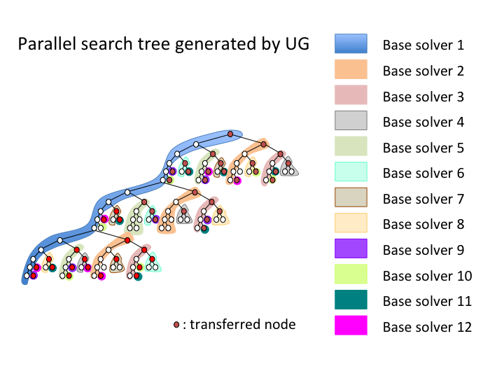 Parallel search tree generated by UG